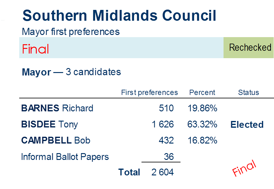 mayor first preferences